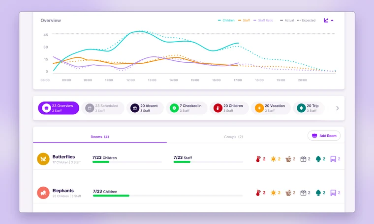 A childcare centre dashboard: an overview chart plotting children, staff and staff ratio from 08:00 to 20:00, each as actual against expected; a row of status filters counting overview, scheduled, absent, checked in, children, vacation and trip; and room rows for Butterflies and Elephants, each showing its children and staff ratios as 7 of 23.