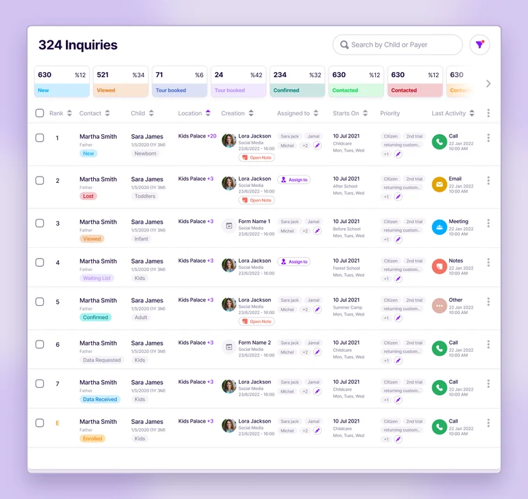 A waitlist of 324 enquiries: a counter strip totalling new, viewed, tour booked, confirmed and contacted, then a ranked table where every row carries a status pill — new, lost, viewed, waiting list, confirmed, data requested, data received, enrolled — beside the child, the site the enquiry is scoped to, the staff member assigned, priority tags and the last contact channel.